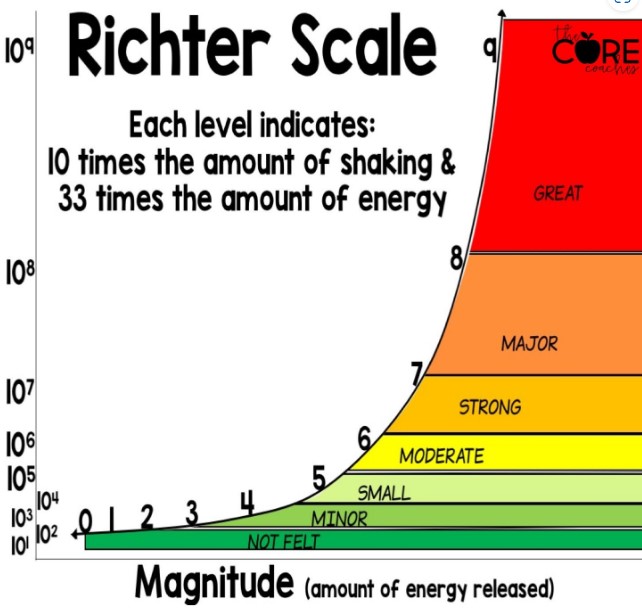 Ricter Scale